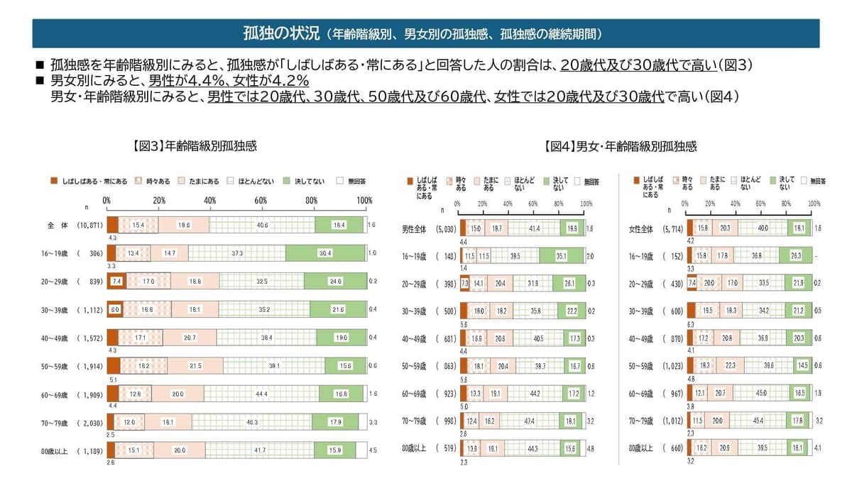 孤独・孤立の実態把握に関する全国調査（内閣府公式ウェブより）