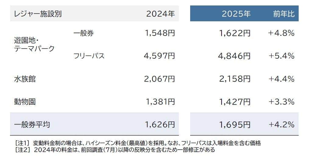 2025年「主要レジャー施設（テーマパーク）」価格調査（帝国データバンクより）