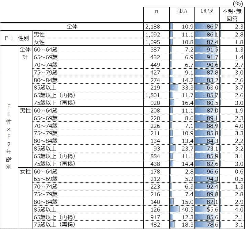 周りの人から｢いつも同じ事を聞く｣などの物忘れがあると言われますか（令和6年度高齢者の経済生活に関する調査結果より）