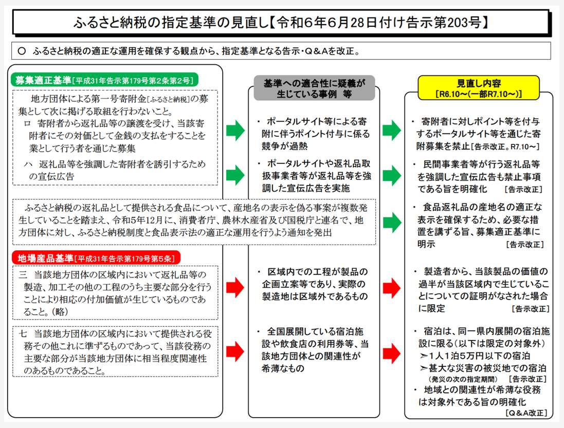 総務省の「ふるさと納税の指定基準の見直し」