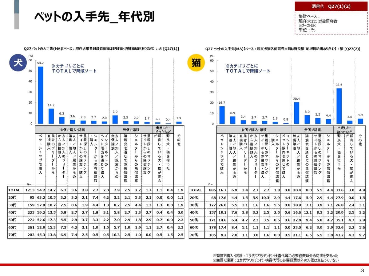 令和6年全国犬猫飼育実態調査（ペットフード協会より）
