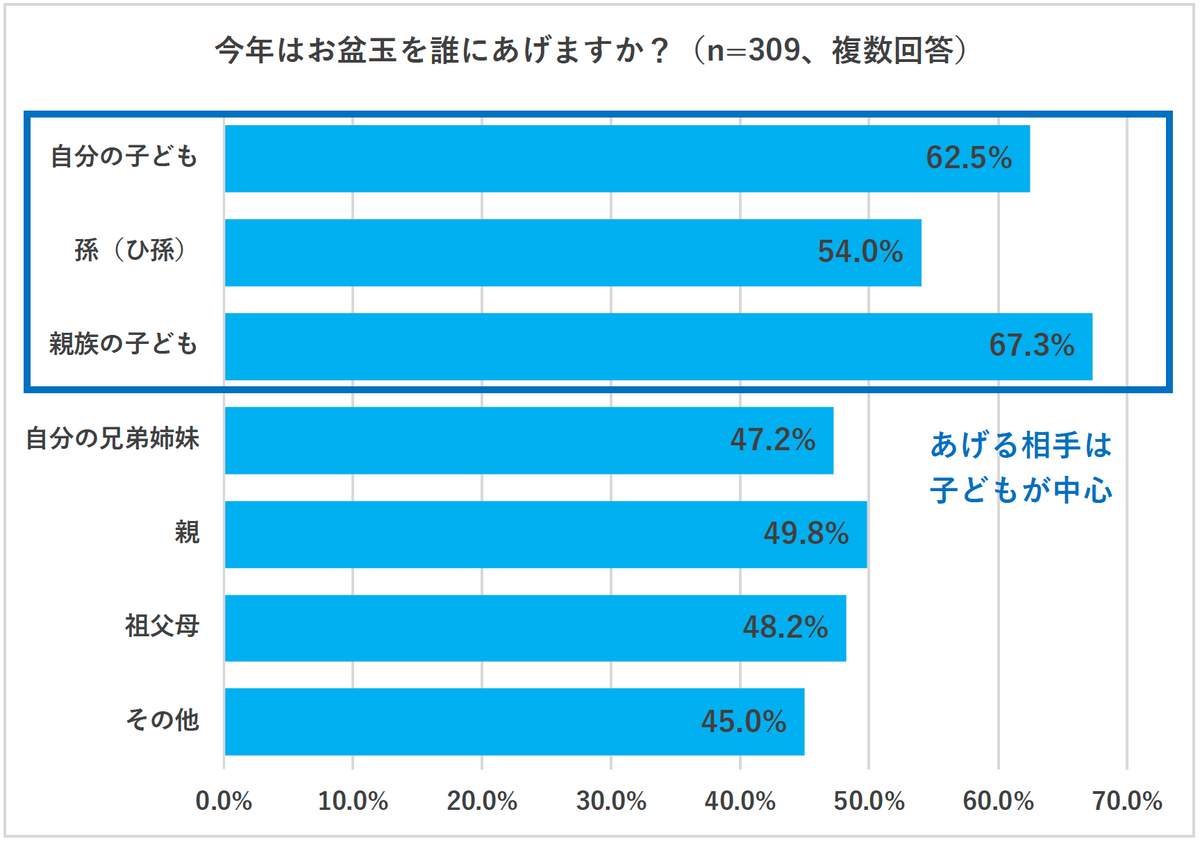 マルアイ「2025年お盆玉に関する実態調査」より