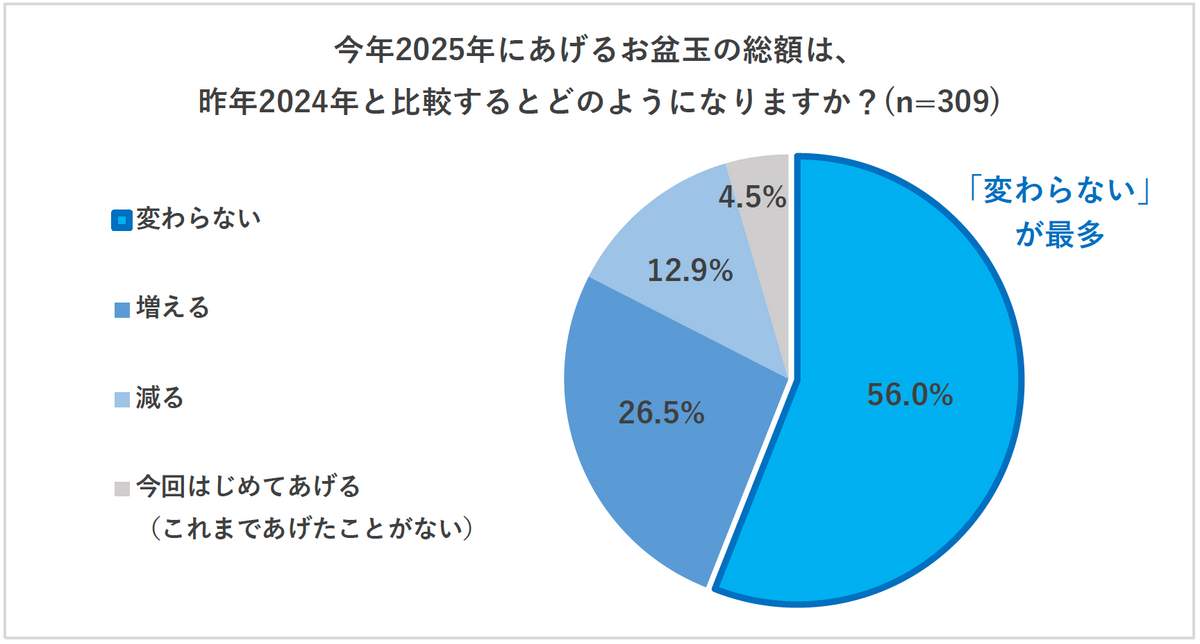 マルアイ「2025年お盆玉に関する実態調査」より
