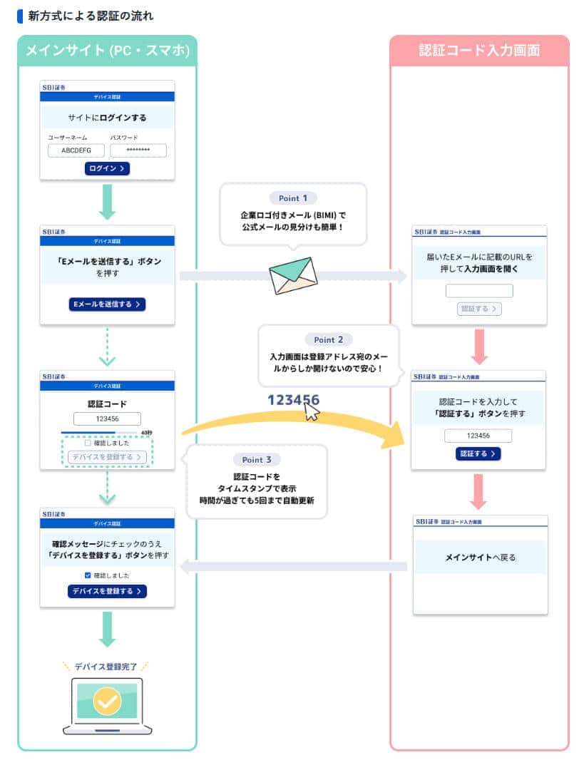 SBI証券公式サイトより