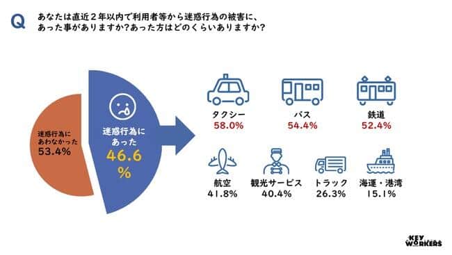 交運労協調べ（プレスリリースより）
