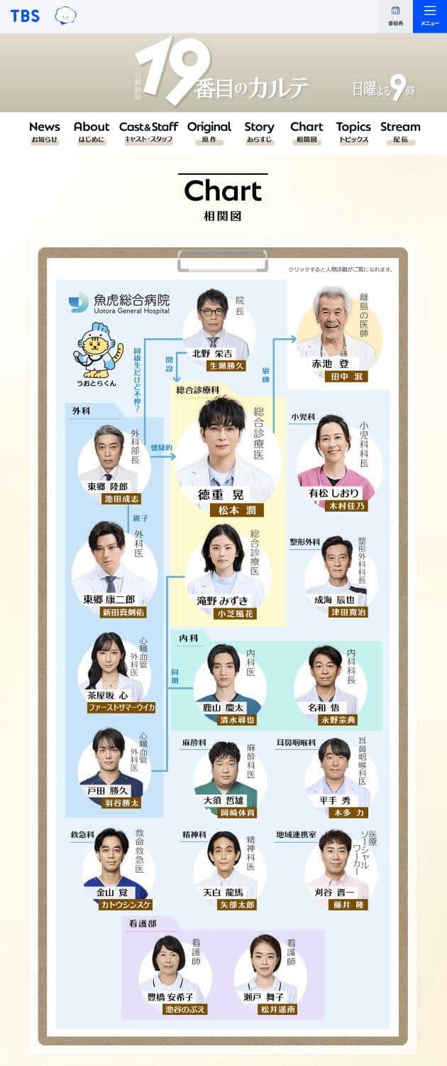 TBS系ドラマ「19番目のカルテ」の相関図、公式サイトより