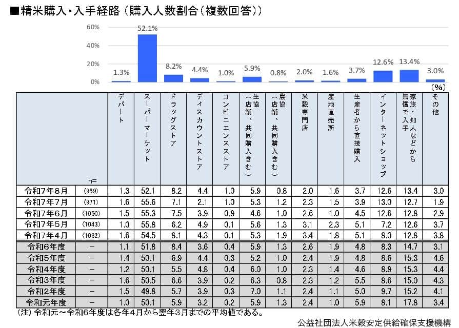 2025年9月25日発表の米穀安定供給確保支援機構の調査、米の消費動向調査結果（令和7年8月分）「精米購入・入手経路」（複数回答）より。