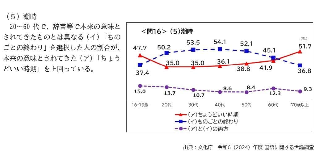 文化庁「令和6年度 国語に関する世論調査」より