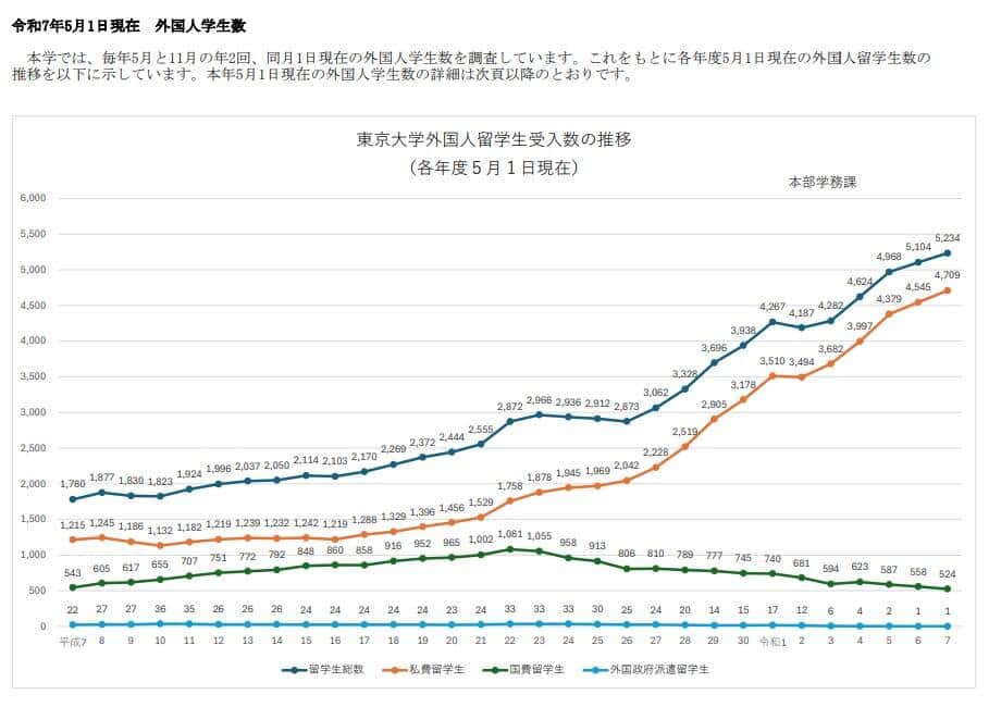 東京大学の公式サイトより。2025年5月1現在までの外国人留学生の推移