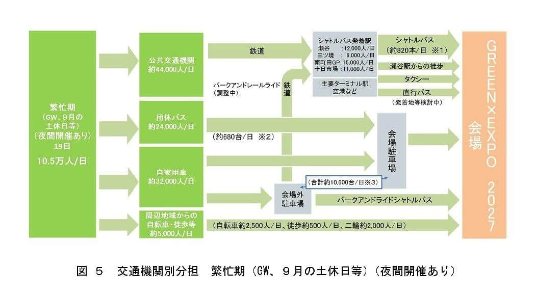 園芸博の「来場者輸送実施計画」では繁忙期には10万5000人の来場を見込んでいる