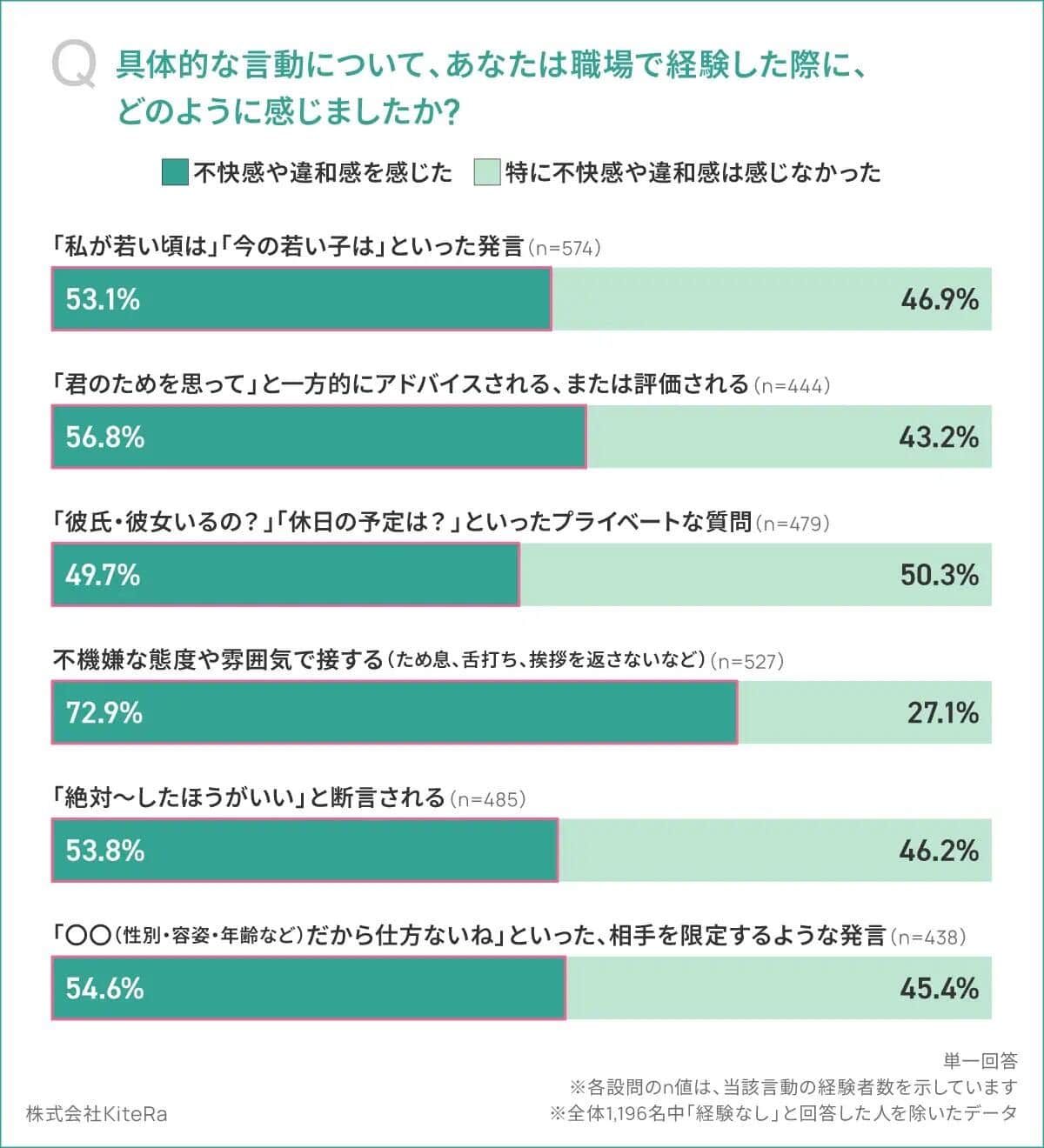 職場のグレーゾーンハラスメント実態と社内規程の機能性に関する調査（KiteRaプレスリリースより）