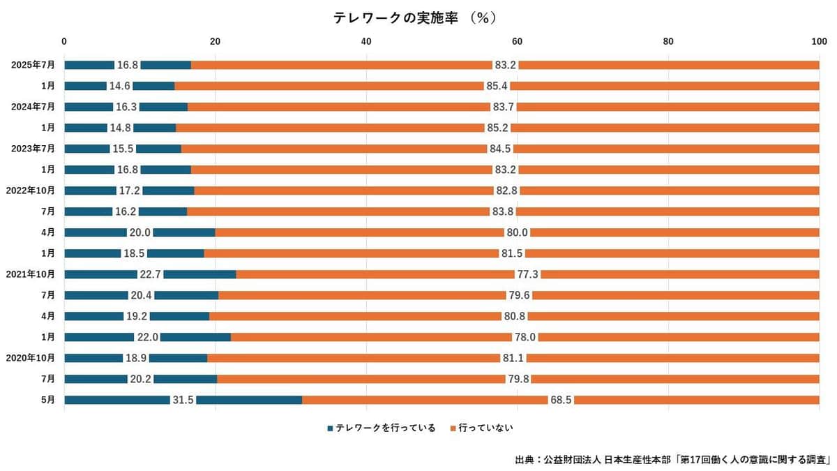 公益財団法人日本生産性本部「第17回働く人の意識に関する調査」より