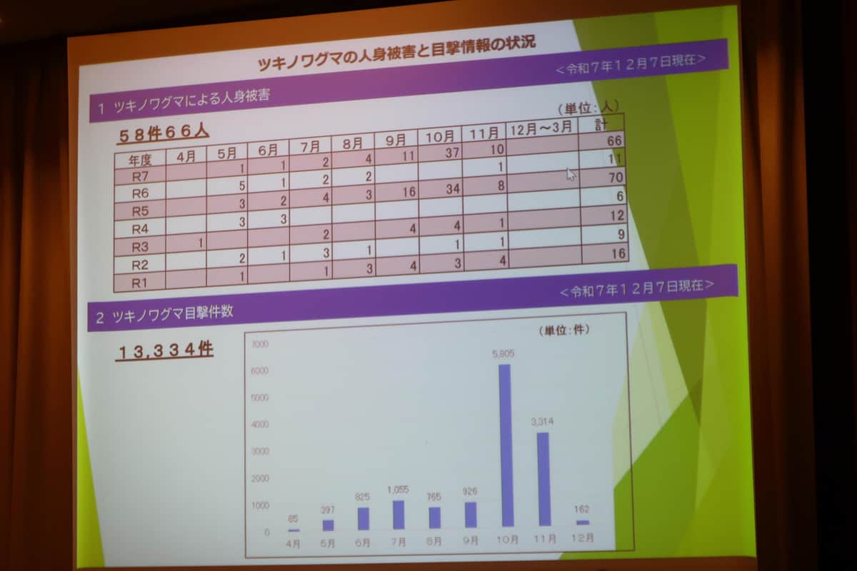 秋田県では2025年だけで58件、66人の人身被害があった