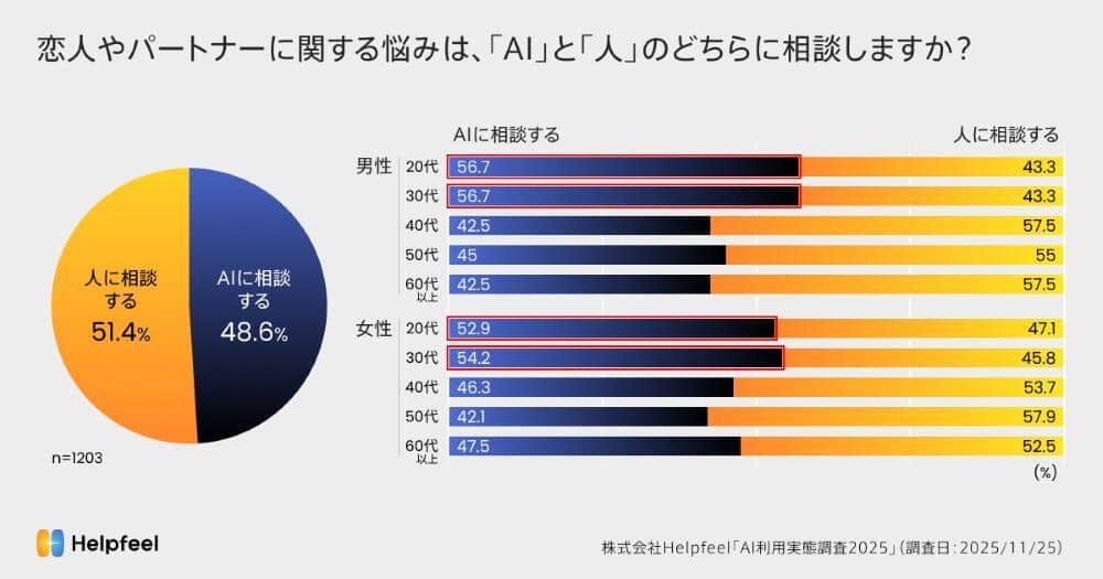 Helpfeel社が2025年12月9日に「AI利用の実態調査結果」を公開した（リリースより）