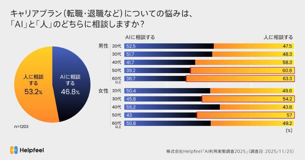 Helpfeel社が2025年12月9日に「AI利用の実態調査結果」を公開した（リリースより）