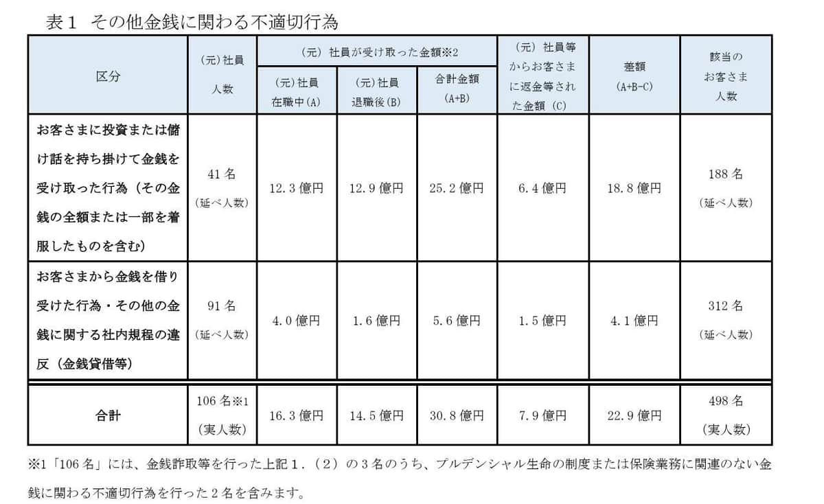 その他の事案の被害額等。プルデンシャル生命の発表より