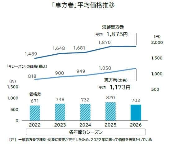 「恵方巻」平均価格推移（26年1月21日付「帝国データバンク」のリポートより）