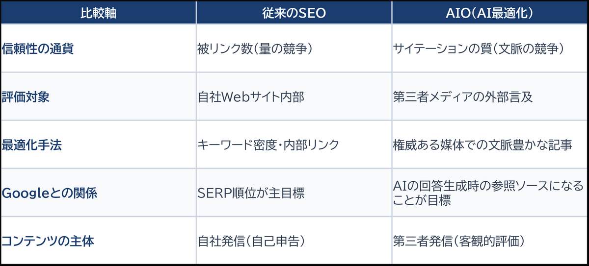 従来のSEO対策とAIO対策