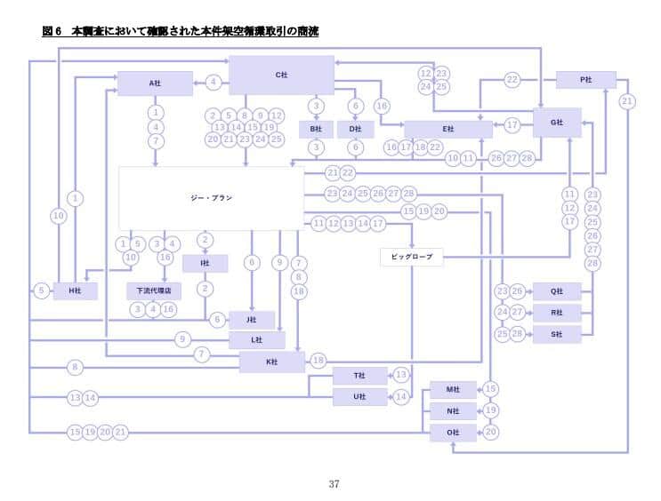 問題となった「架空循環取引」の流れ。2026年3月31日に発表された調査報告書より
