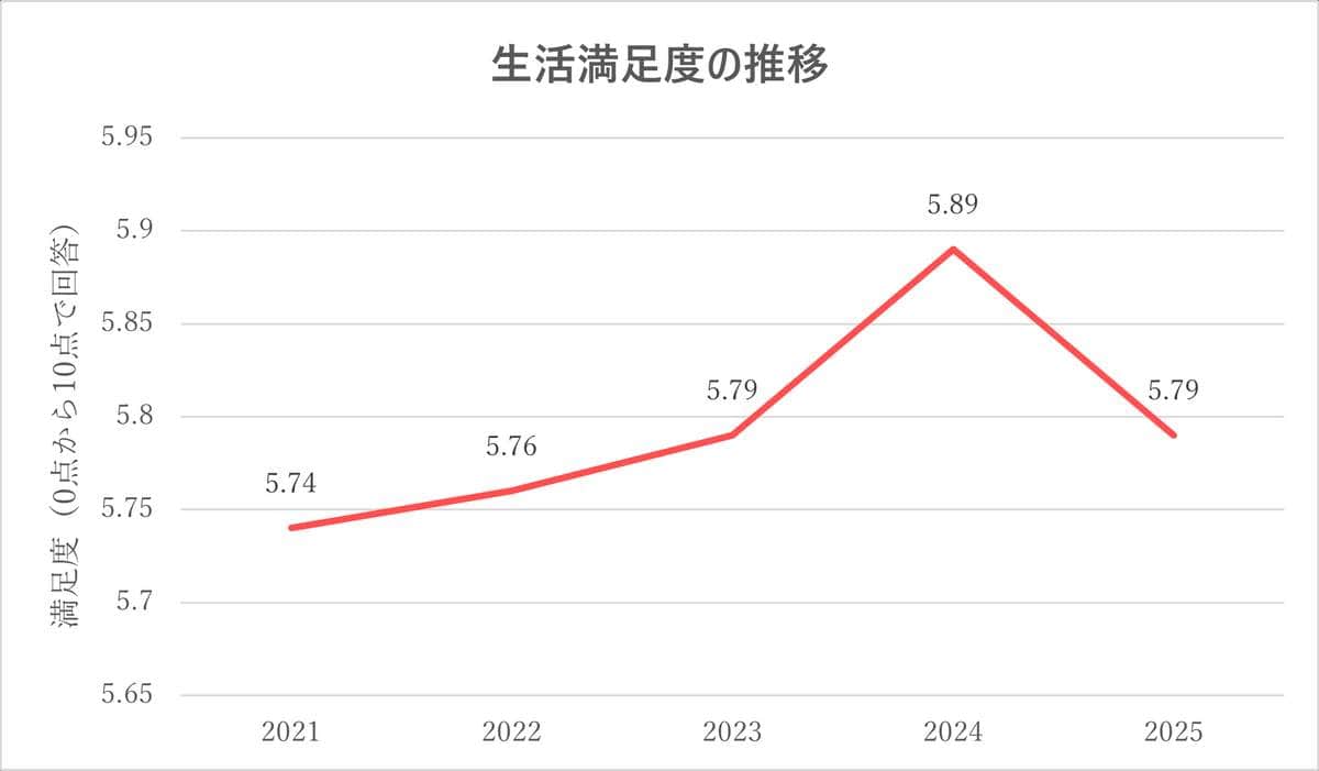 内閣府「満足度・生活の質に関する調査」（2025年）より作成
