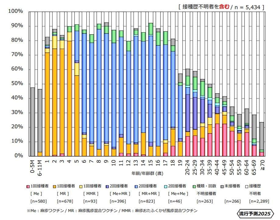 年齢/年齢群別の麻疹予防接種状況,2025年（国立健康危機管理研究機構　感染症情報提供サイトより）
