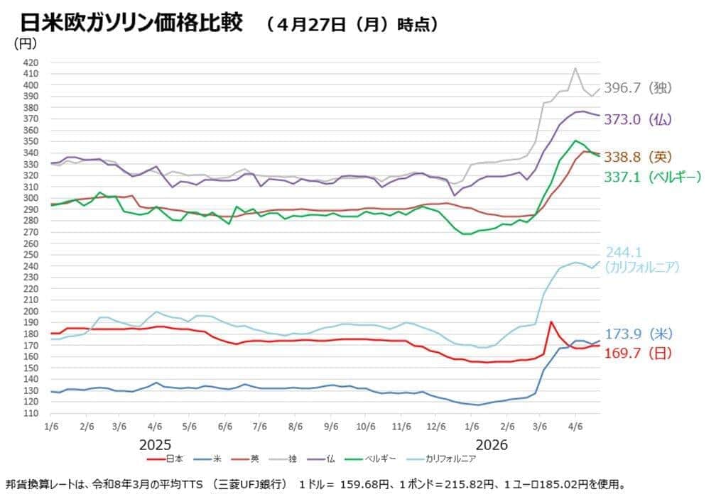 日米欧のガソリン価格比較はミスリーディングなのか（図は高市早苗首相のXから）