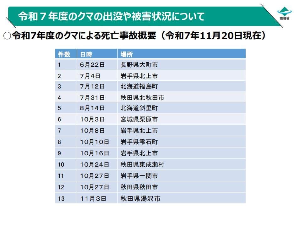 令和7年度のクマによる死亡事故概要　環境省ホームページより
