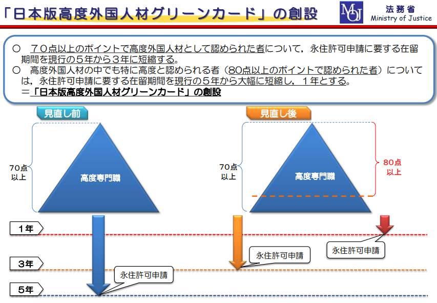 「日本版高度外国人材グリーンカード」の概要、法務省公式サイトより