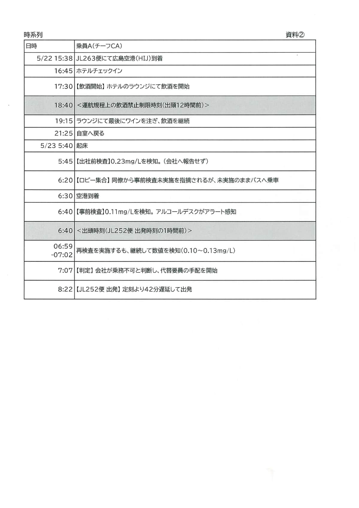 記者会見の配布資料。事案を起こした50代女性CA（乗務員A、1992年入社）の時系列
