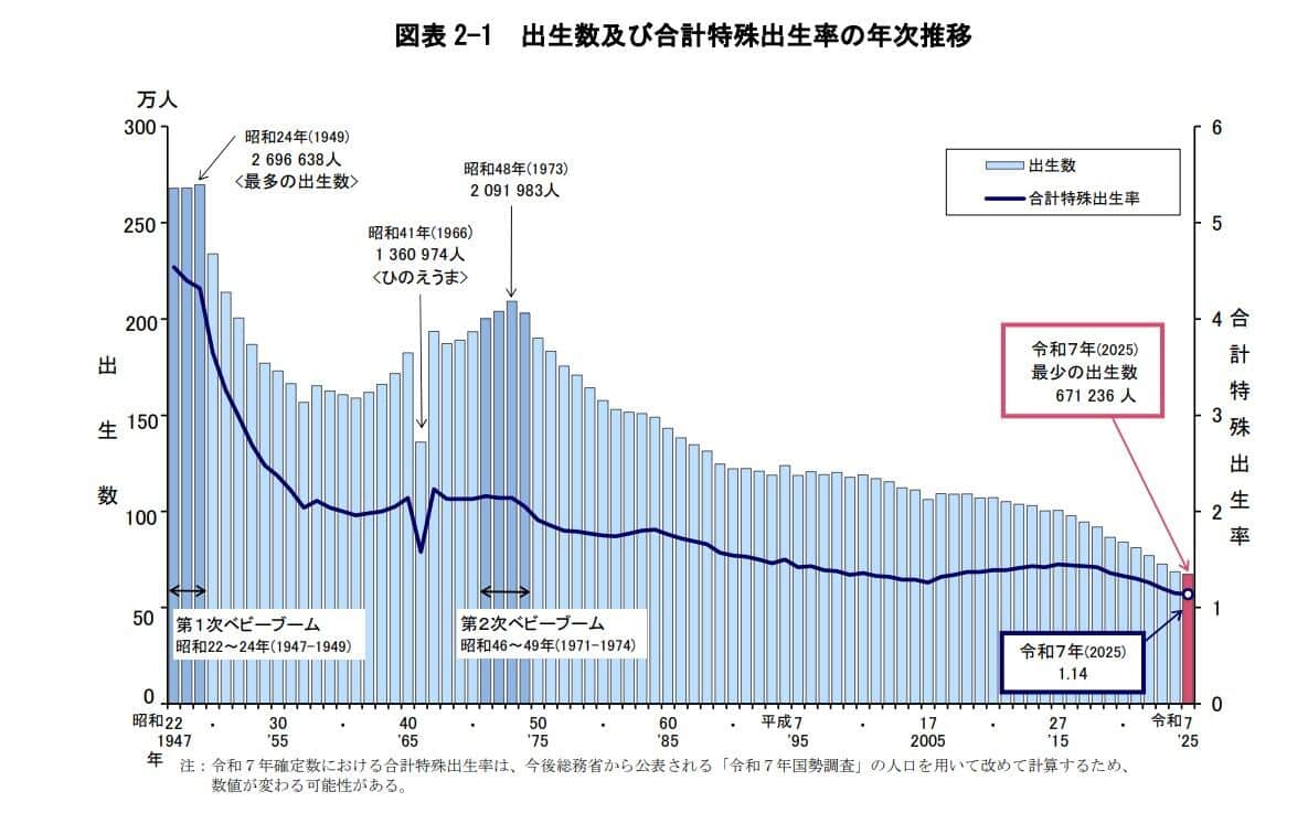 出生数及び合計特殊出生率の年次推移　厚生労働省公式サイトより
