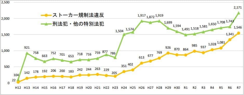 ストーカー事案の検挙状況　警視庁ホームページより
