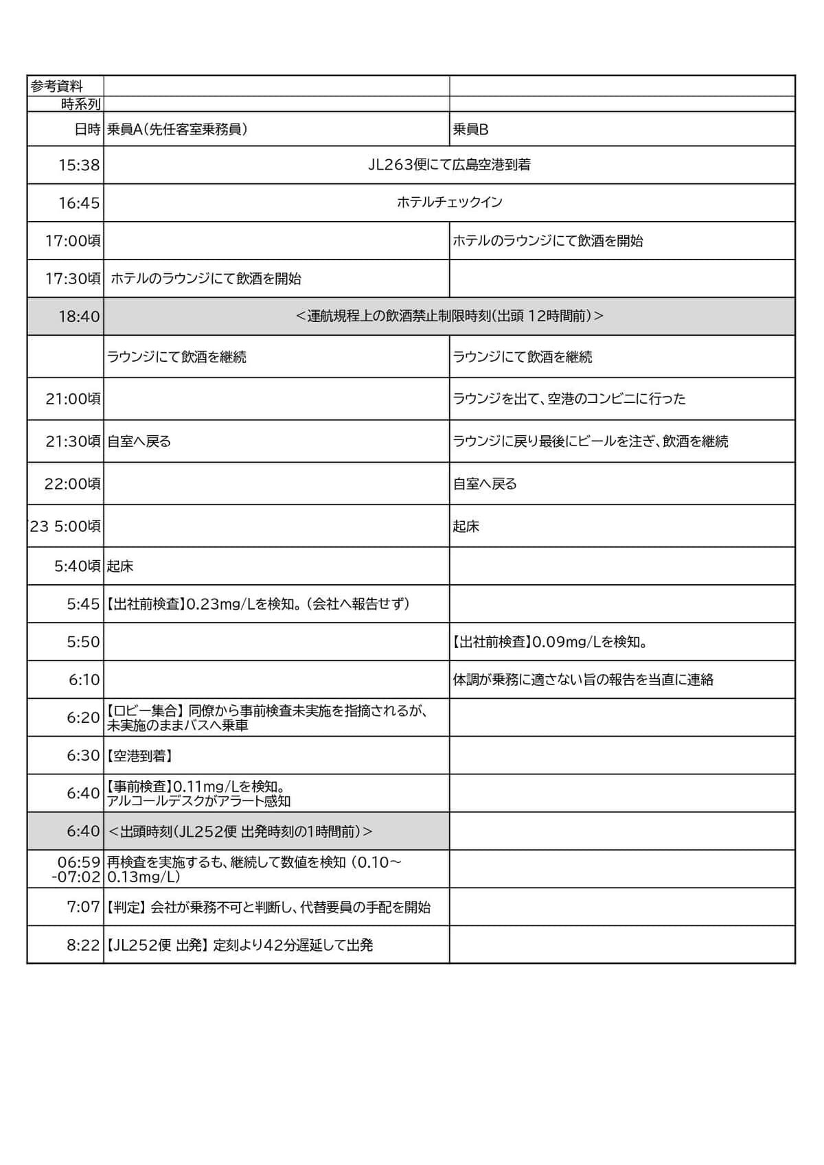JALの発表資料。事案を起こした50代女性CA（乗務員A、1992年入社）と30代女性CA（乗務員B、2019年入社）の時系列