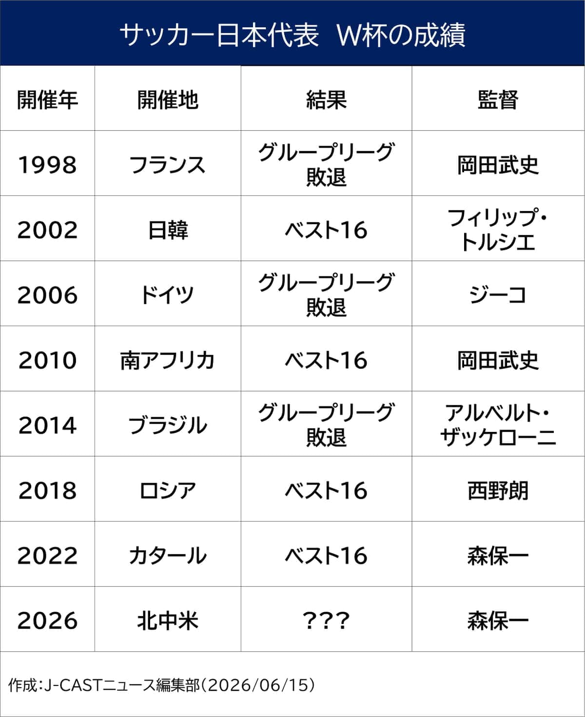 サッカー日本代表_過去のW杯成績と監督