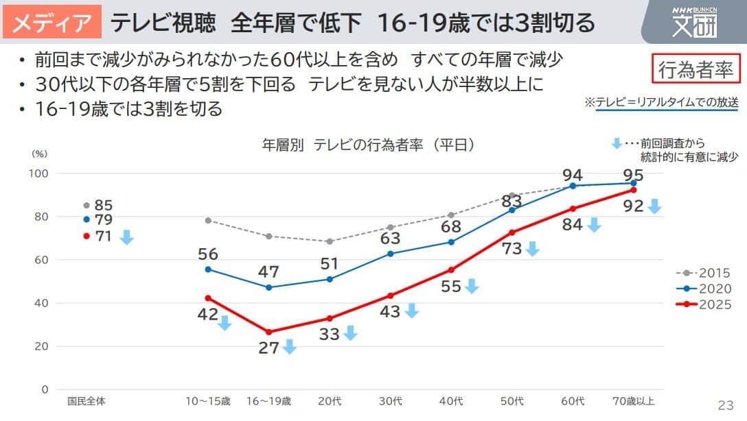 NHK放送文化研究所による「2025年 国民生活時間調査」（NHKの公式サイトより）