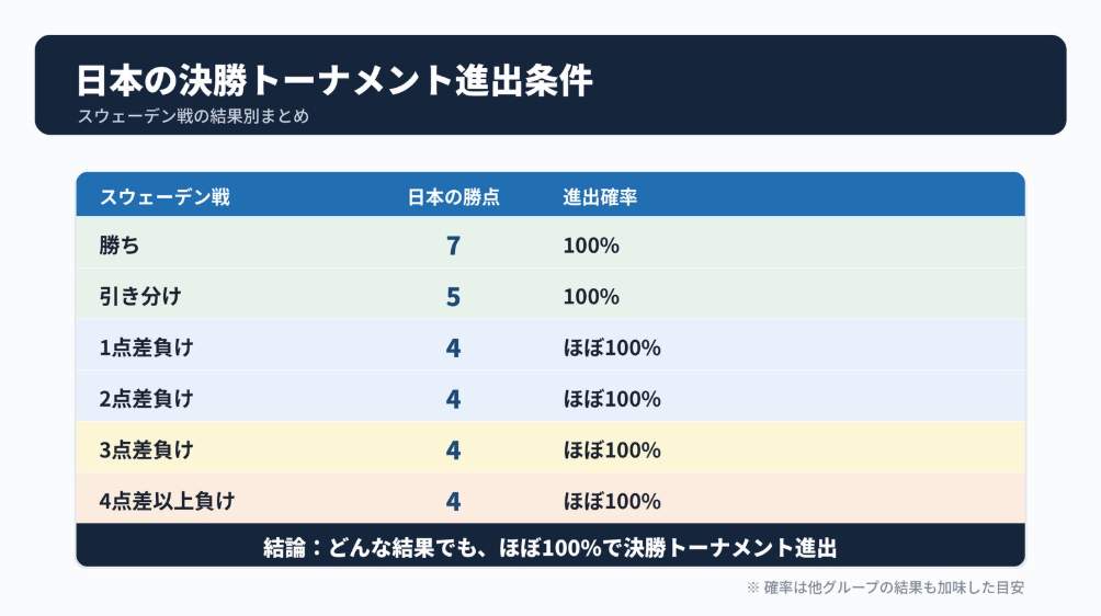 本田圭佑さんがXで公開した「日本の決勝トーナメント進出条件」。かなりの自信だ
