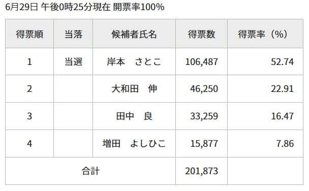 杉並区長選の結果。現職の岸本聡子氏が過半数を得票する圧勝だった（杉並区ウェブサイトより）
