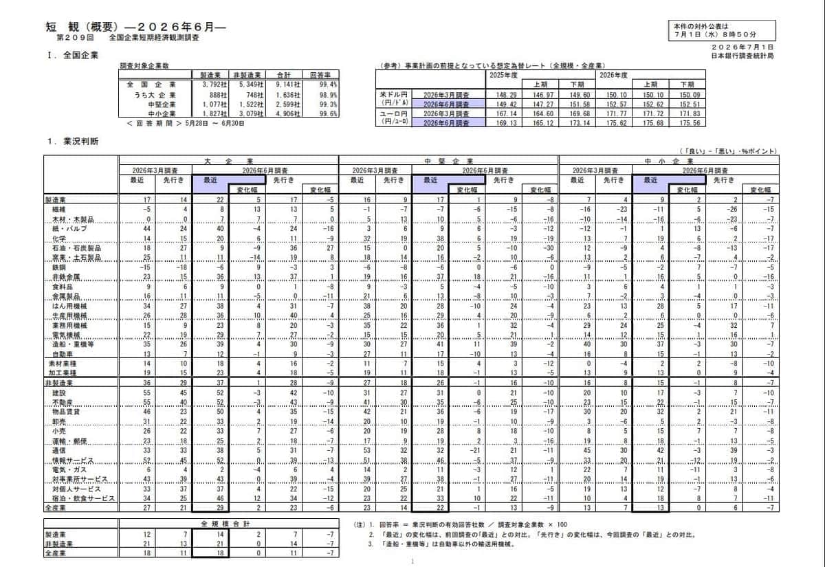 全国企業短期経済観測調査（概要）2026年6月　日本銀行公式ホームページより
