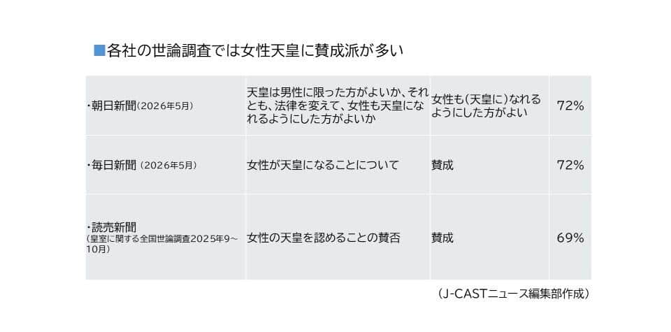 各社の世論調査では女性天皇に賛成派が多い
