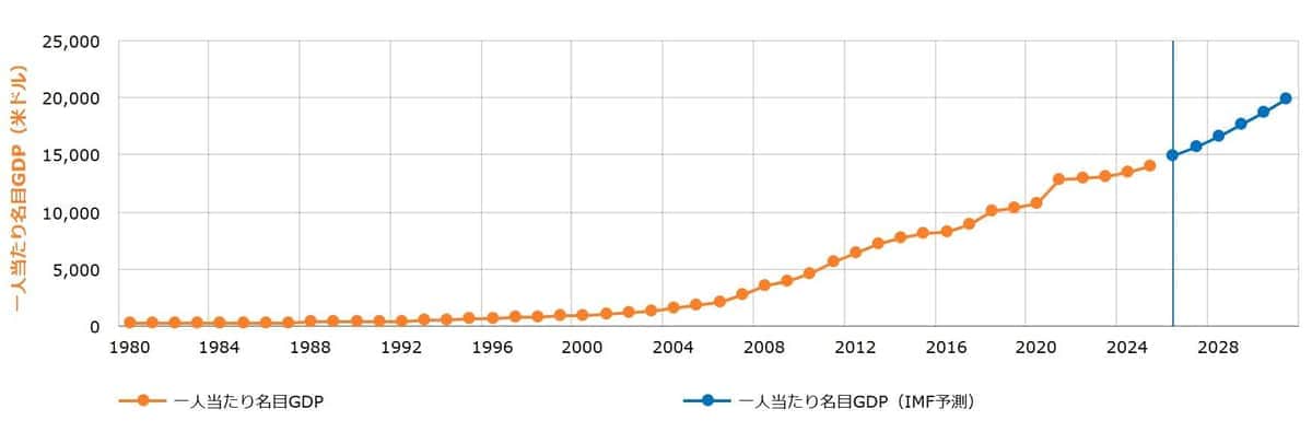 中国の一人当たり名目GDPの推移（新電力ネットより引用）