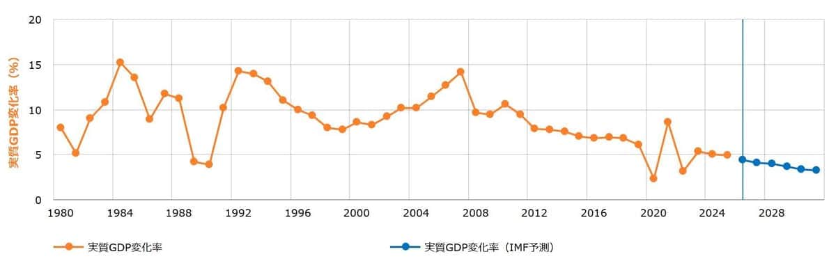 中国の実質GDP変化率の推移（新電力ネットより引用）