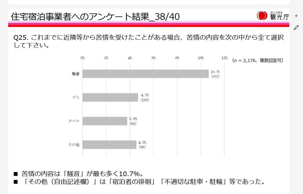 「住宅宿泊事業の実態調査」から