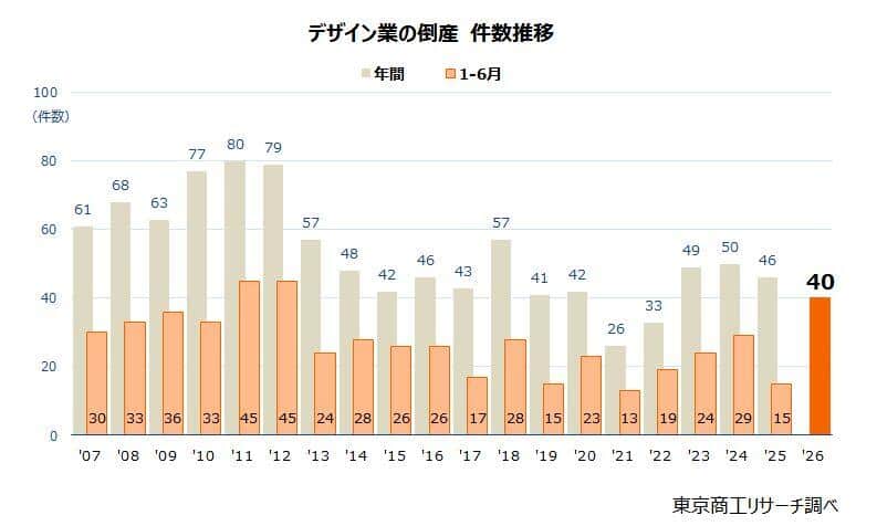 デザイン業の倒産　件数推移（出典：東京商工リサーチ　TSRデータインサイト）