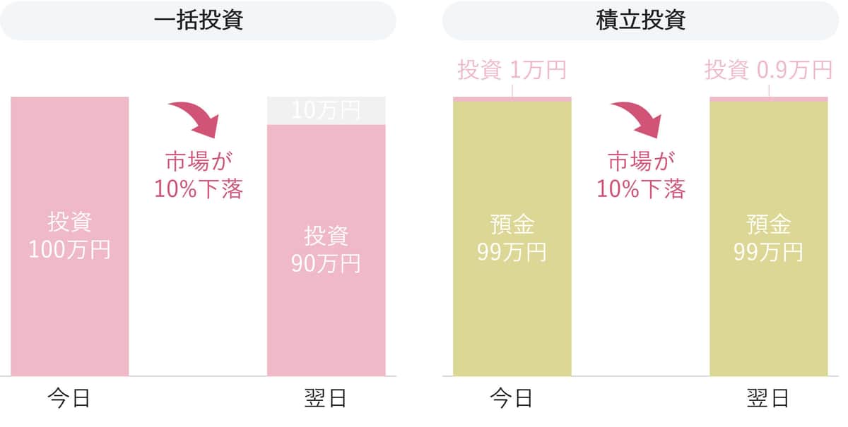 一括投資と積立投資の価格下落時の影響のイメージ