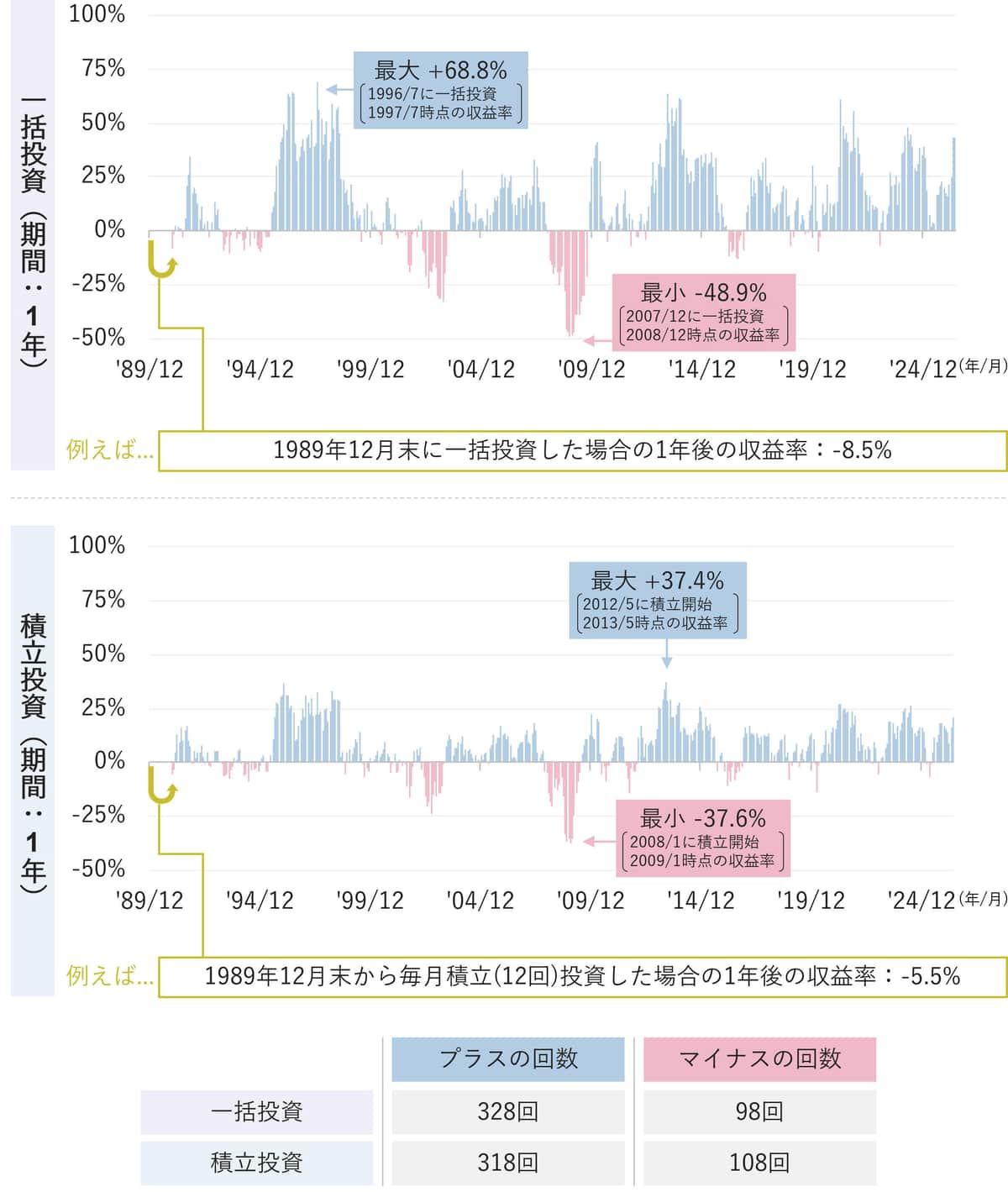 【投資期間：1年】米国株式への投資シミュレーション