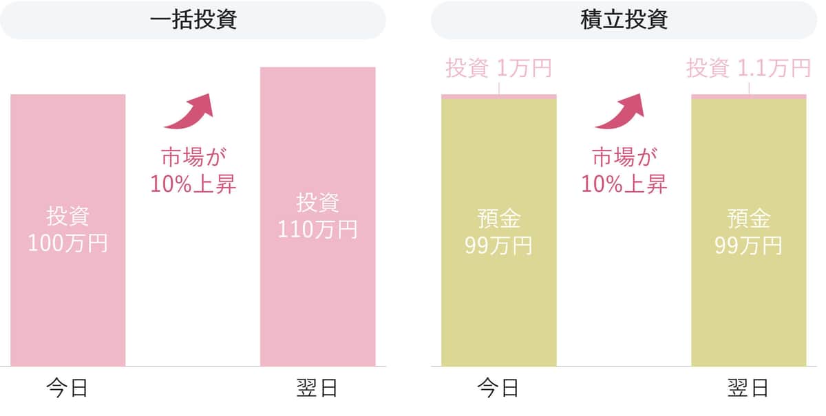 一括投資と積立投資の価格上昇時の影響のイメージ