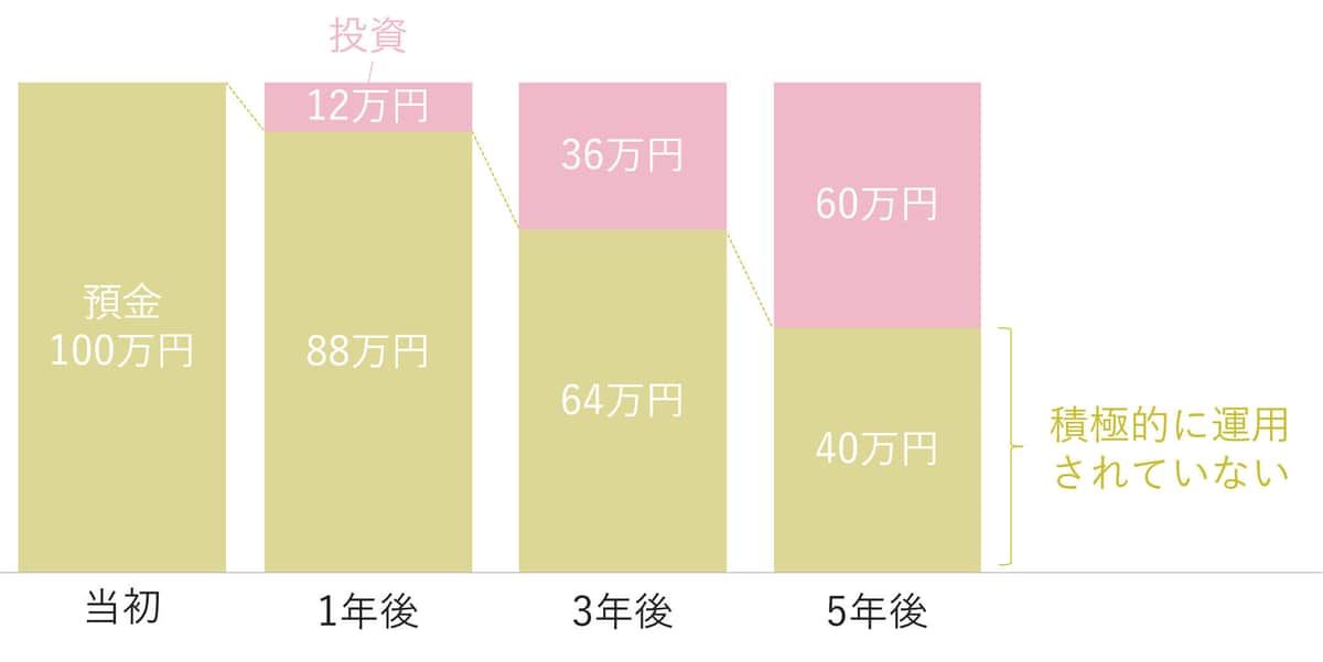 100万円から毎月1万円ずつ積立投資した場合のイメージ