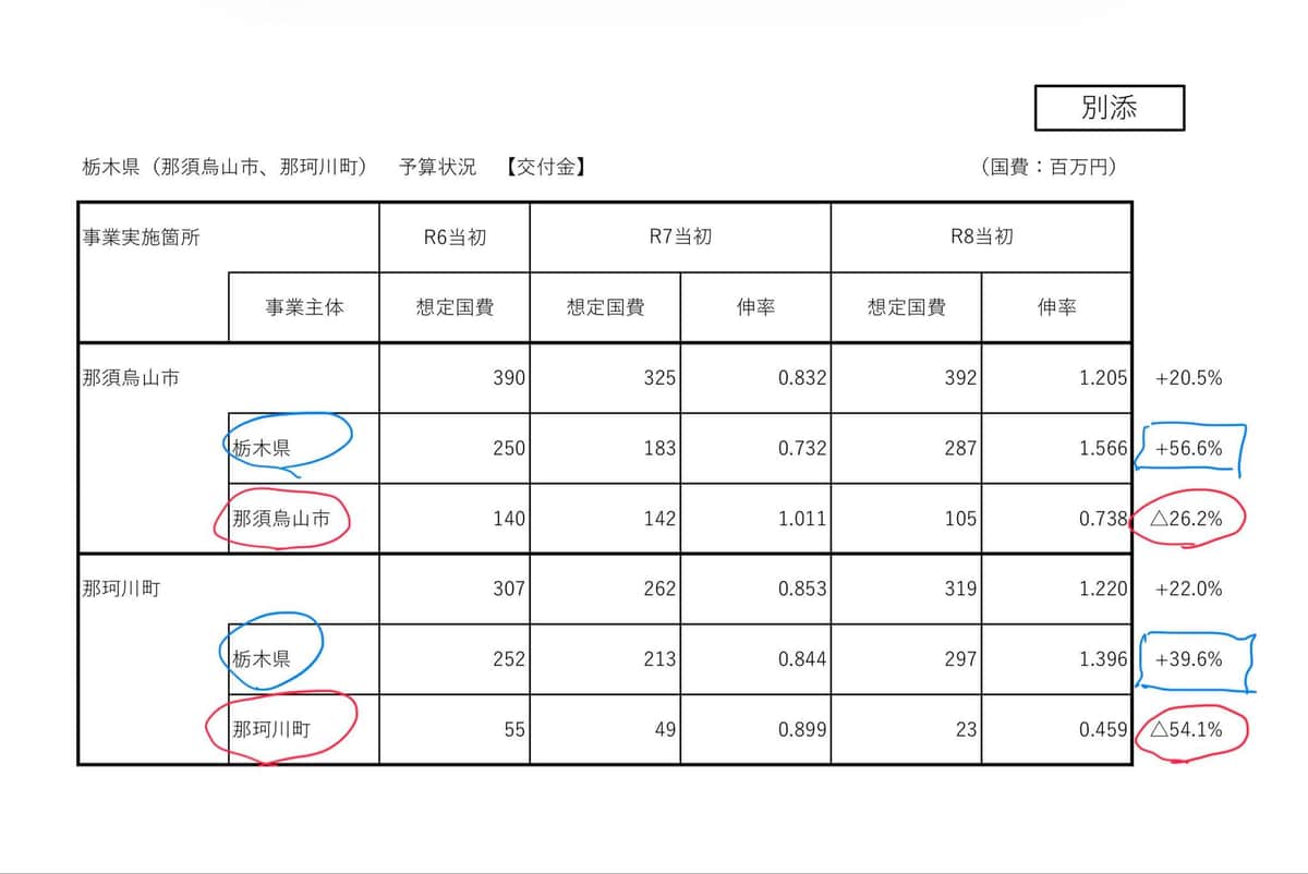 玉木氏が添付した国交省の資料。那須烏山市と那珂川町の予算は減っているが、栃木県の予算は増えている