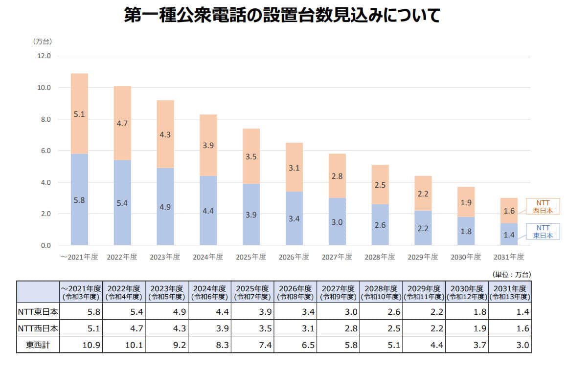 NTT東日本の公式サイトより