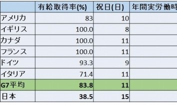 「有休5日義務付け」は不発の予感　「休めない」構造は変わらない