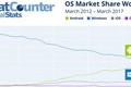 アンドロイド、OS市場で世界トップ　スマホ普及が追い風に